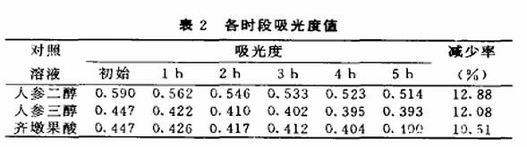 人參皂苷實驗數(shù)據(jù)