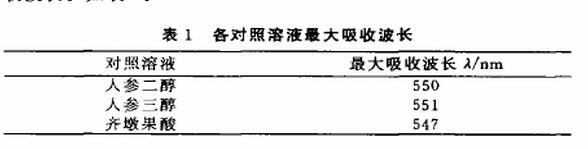 人參皂苷實驗結(jié)果